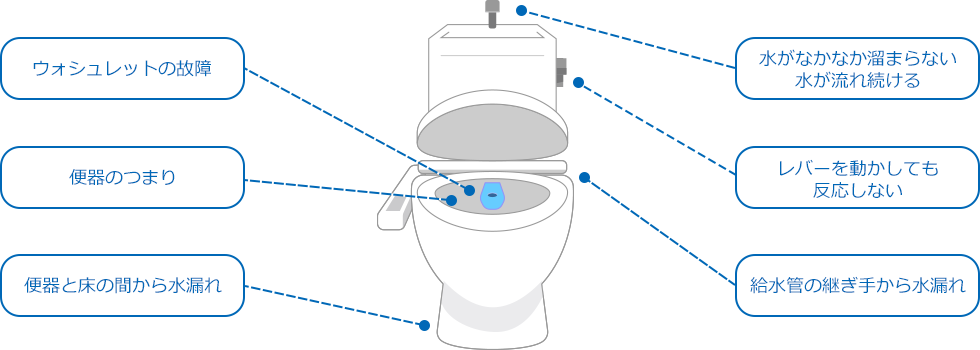 ウォシュレットの故障、便器のつまり、便意と床の間から水漏れ、水がなかなかたまらない/水が流れ続ける、レバーを動かしても反応しない、給水管の継ぎ手から水漏れ